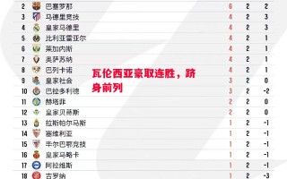 ysbSPORTS-瓦伦西亚豪取连胜，跻身前列