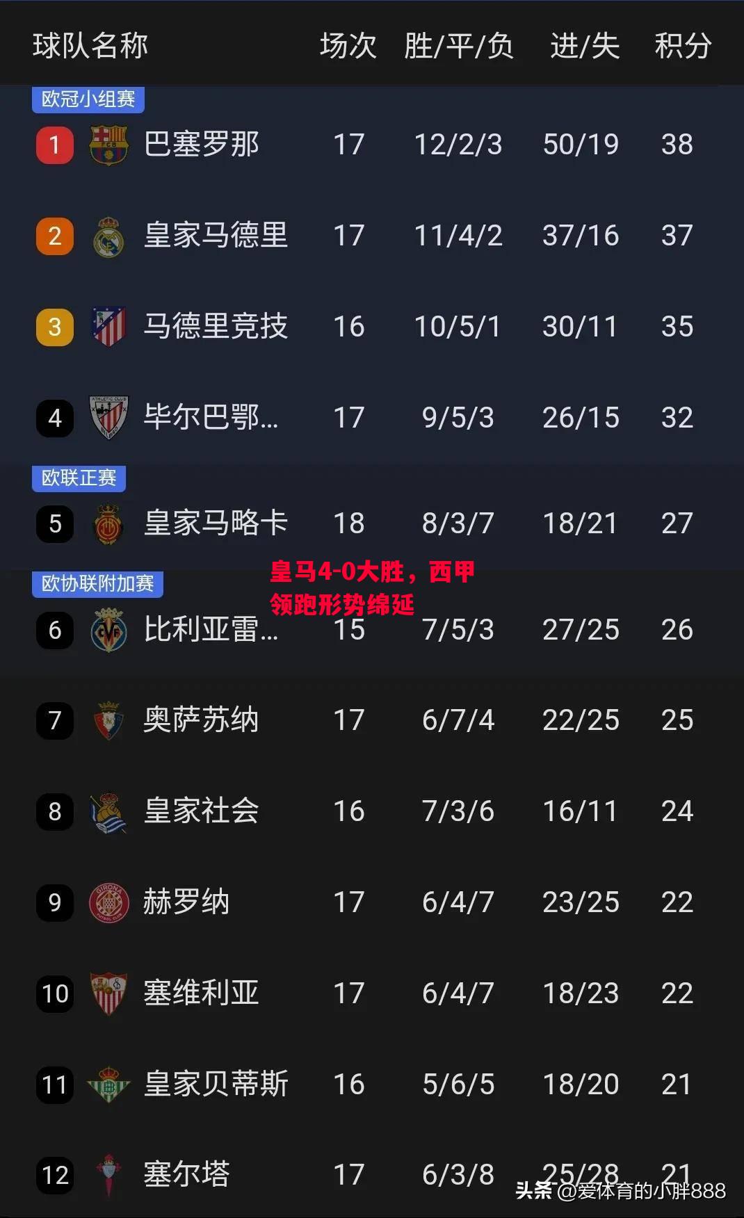 易胜博体育-皇马4-0大胜，西甲领跑形势绵延-第1张图片-易胜博体育