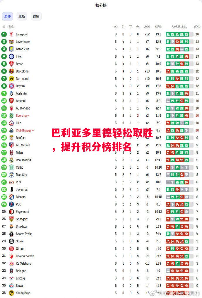 易胜博体育-巴利亚多里德轻松取胜,提升积分榜排名-第2张图片-易胜博体育 易胜博体育-巴利亚多里德轻松取胜,提升积分榜排名-第2张图片-易胜博体育