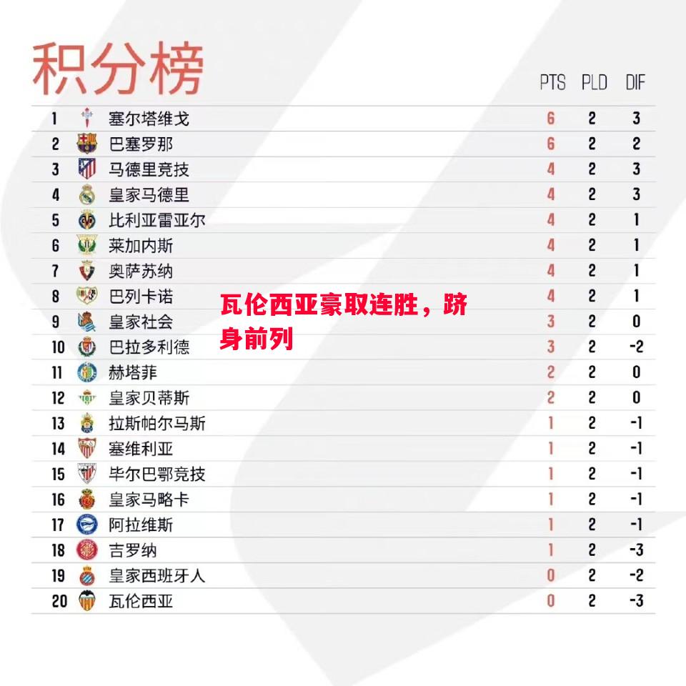 ysbSPORTS-瓦伦西亚豪取连胜,跻身前列-第1张图片-易胜博体育 ysbSPORTS-瓦伦西亚豪取连胜,跻身前列-第1张图片-易胜博体育